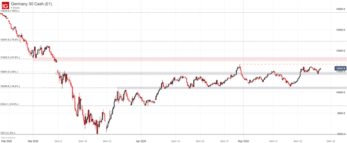 DAX 30 Price Forecast