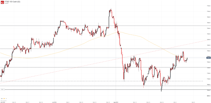FTSE 100 4-Hour Price Chart