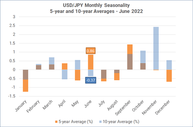 Monthly Forex Seasonality – June 2022: Weaker USD, Stronger AUD, CAD, & NZD