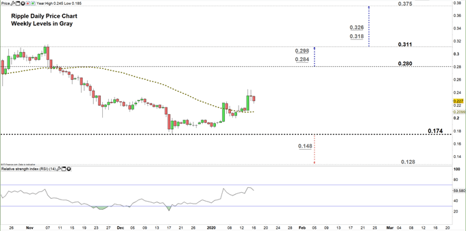 Ripple daily price chart 16-01-20 Zoomed in