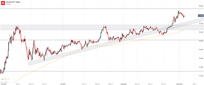 AUD/JPY price chart 