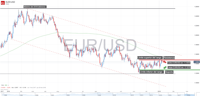 Gráfico del EURUSD. Estrategias de mercado en rango