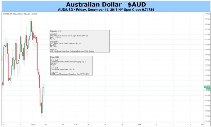 FOMC may bring AUD/USD Volatility