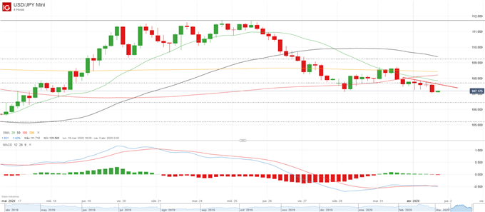 Análisis USD/JPY y EUR/JPY: el Yen Japonés refuerza su valor como activo seguro