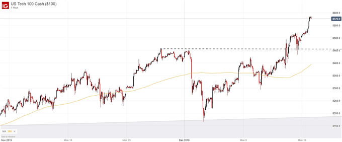 Nasdaq 100 chart