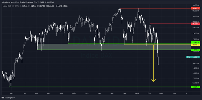 DAX 40 : la bourse allemande enfonce un support clé à 15 000 points
