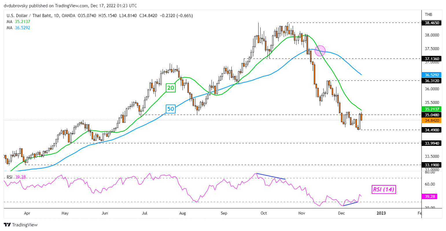 US Dollar Forecast: USD/SGD, USD/PHP May Extend Gains. Will USD/THB, USD/IDR Follow?