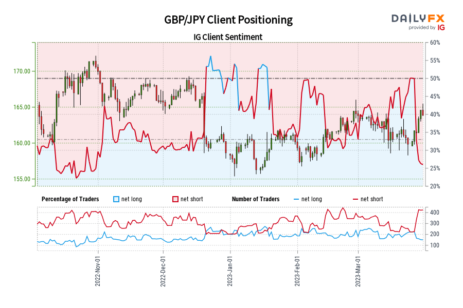 GBP/JPY Client Positioning