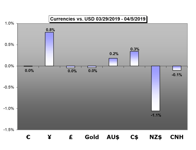 Euro,GBP,CNH,gold,CAD,AUD,NZD