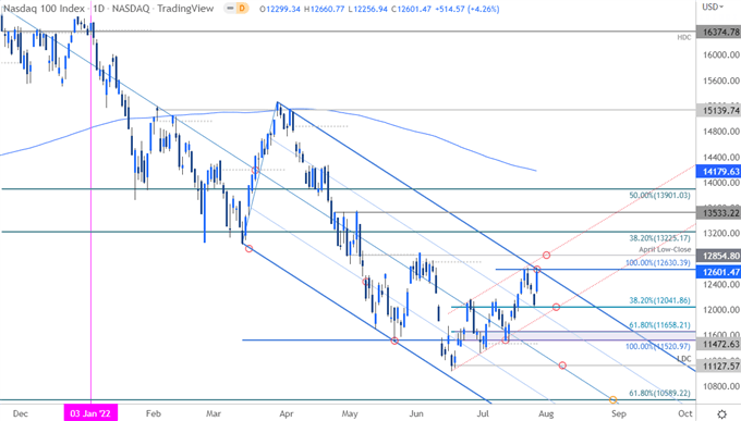 Nasdaq Price Chart - NDX Daily - NQ Short-term Trade Outlook - NAS100 Technical Forecast