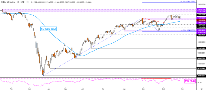 Indian Rupee, Nifty 50 Forecast: Breakouts Eyed as USD/INR Awaits GDP