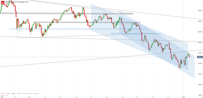 DAX Chartanalyse auf Tagebasis