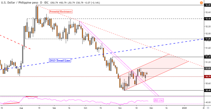 USD/PHP Daily Chart