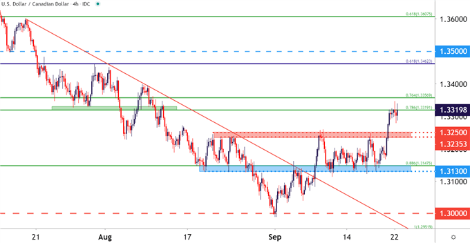 USDCAD Four Hour Price Chart