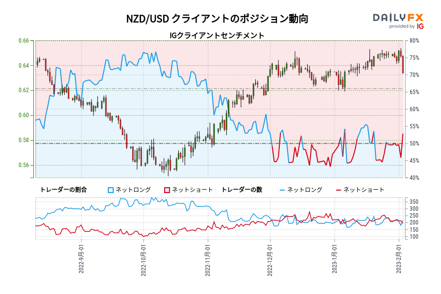 NZD/USD クライアントのポジション動向