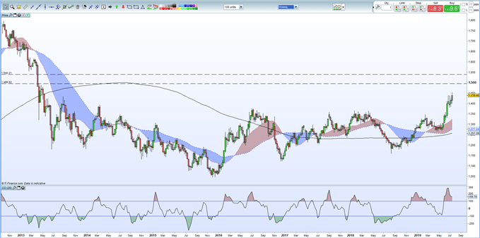 Gold Price Soars Through Resistance, Consolidation Needed Ahead of Next Push