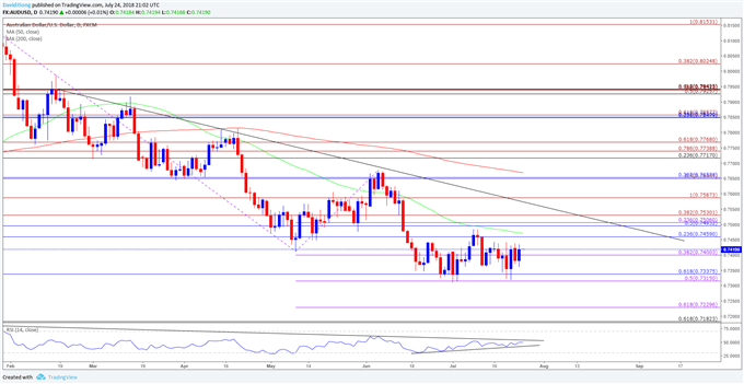 Image of AUDUSD daily chart
