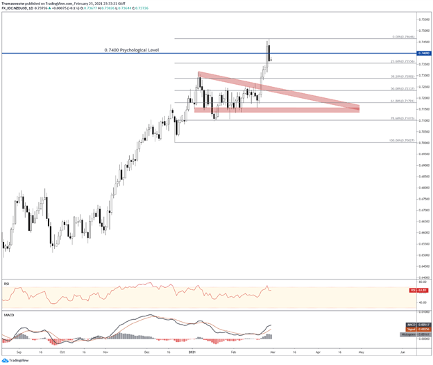 NZDUSD Chart 