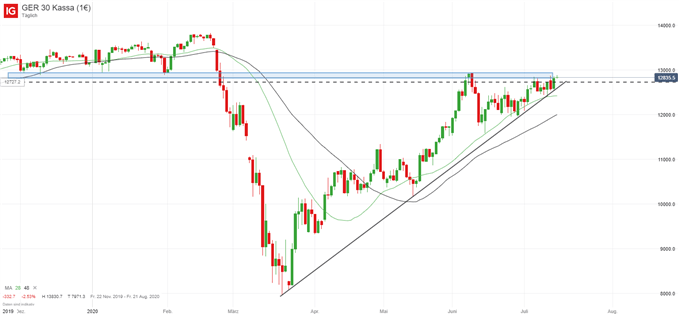 DAX Prognose