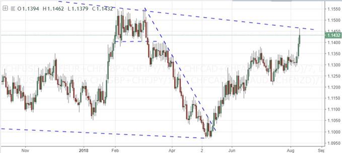 Daily Chart of Equally-Weighted Yen Index