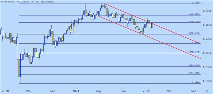 GBPUSD weekly price chart