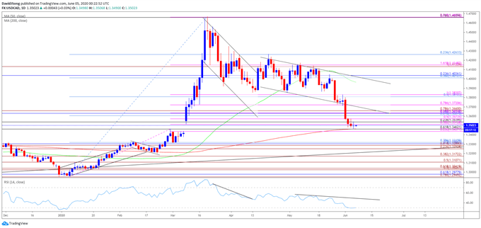 Image of USD/CAD rate daily chart