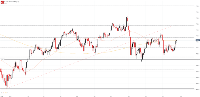 FTSE 100 Price Chart