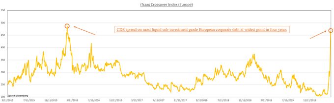Chart showing CDS spreads