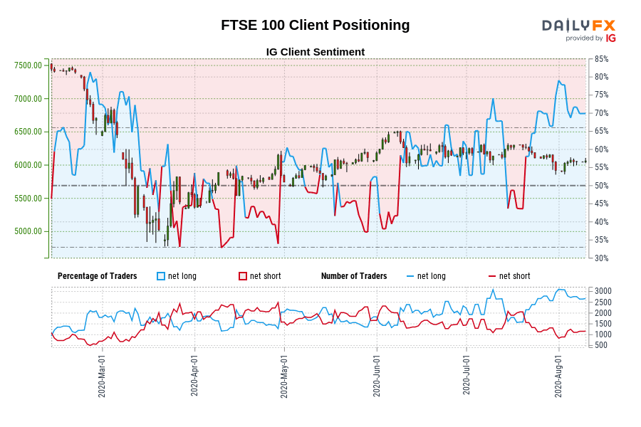 FTSE 100 Client Positioning