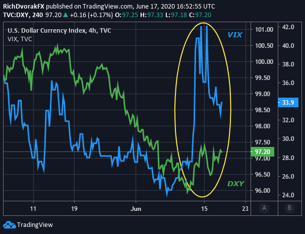 DXY Index US Dollar Price Chart VIX Fear Gauge Volatility