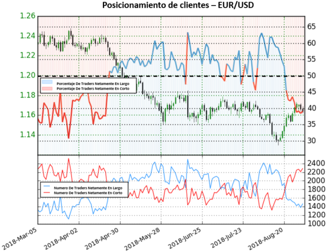 Posicionamiento EURUSD - 28/09/2018