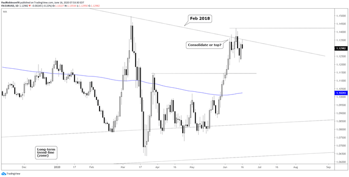 EUR/USD daily chart