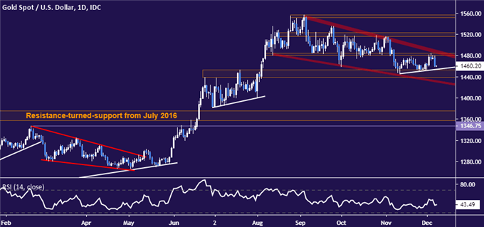 Gold price chart - daily