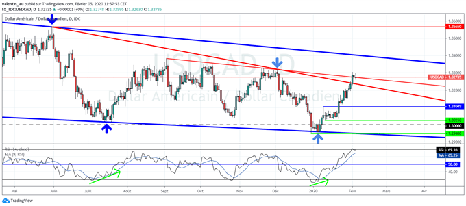 USD/CAD : le dollar canadien pourrait encore reculer
