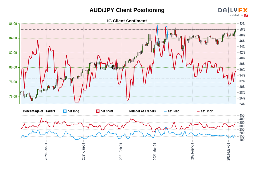AUD/JPY Client Positioning