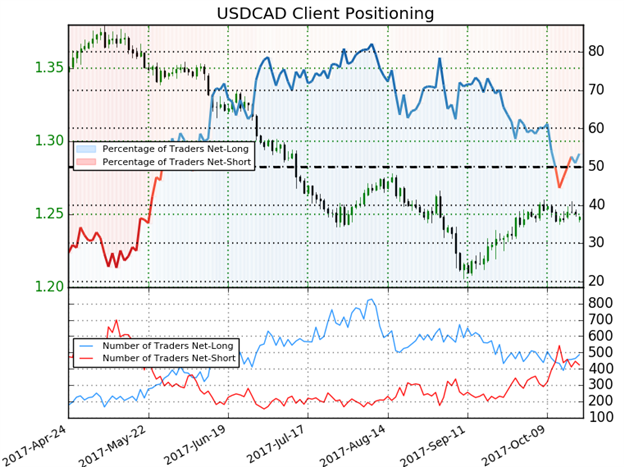 USDCAD IG Client Sentiment