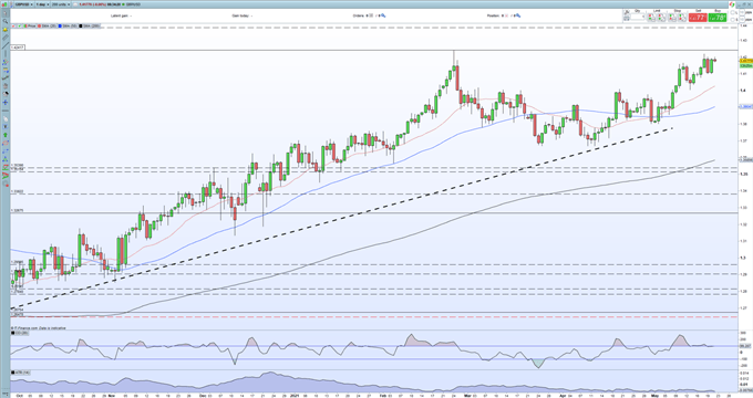 British Pound (GBP) Outlook - Strong UK Sales Data Further Underpins GBP/USD