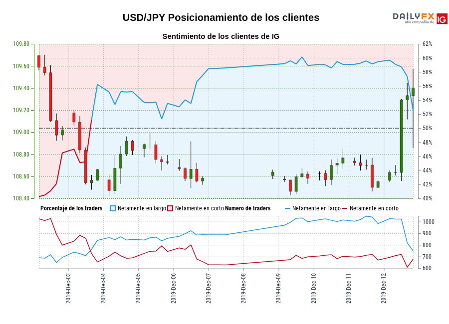 USD/JPY chart