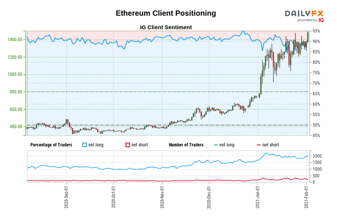 Bitcoin (BTC) Playing Catch Up as Ethereum (ETH) Surges to Fresh Highs