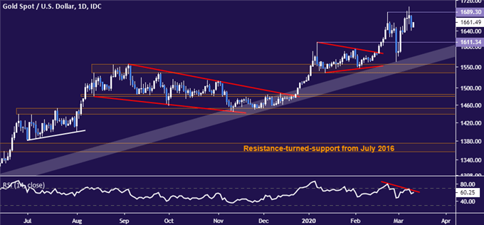 Gold price chart - daily