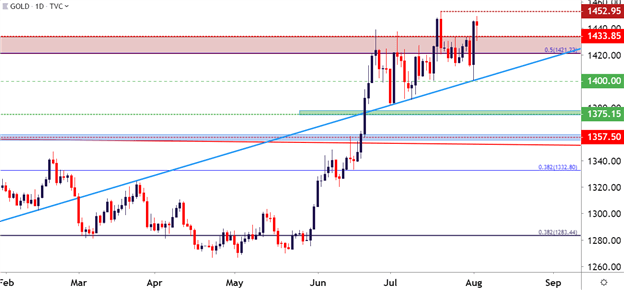 Gold Daily Price Chart