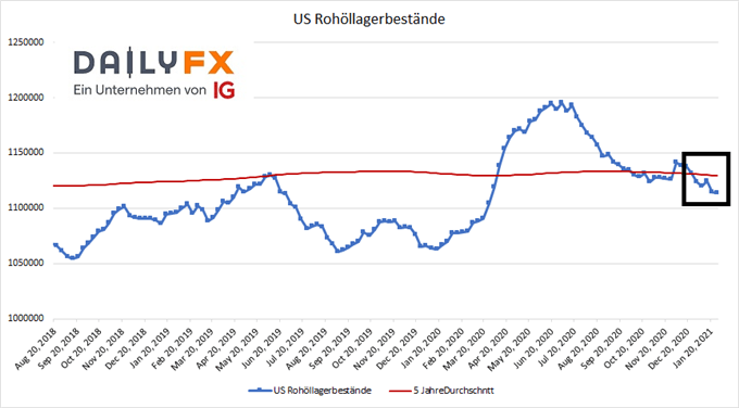 US Rohöllagerbestände