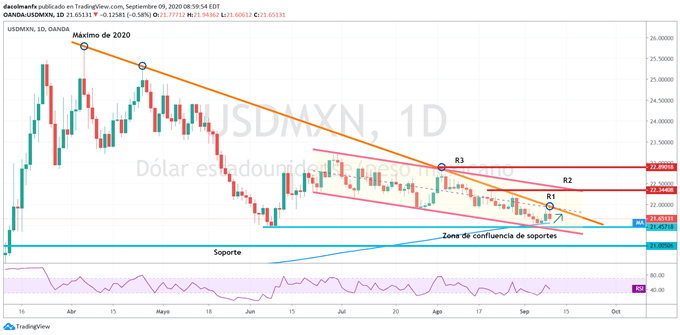 Gráfico técnico del USDMXN