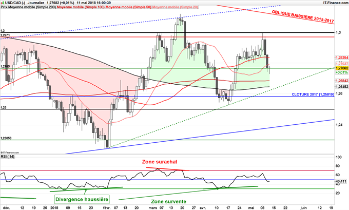 Consolidation de l'USD/CAD sous 1,30 dollar