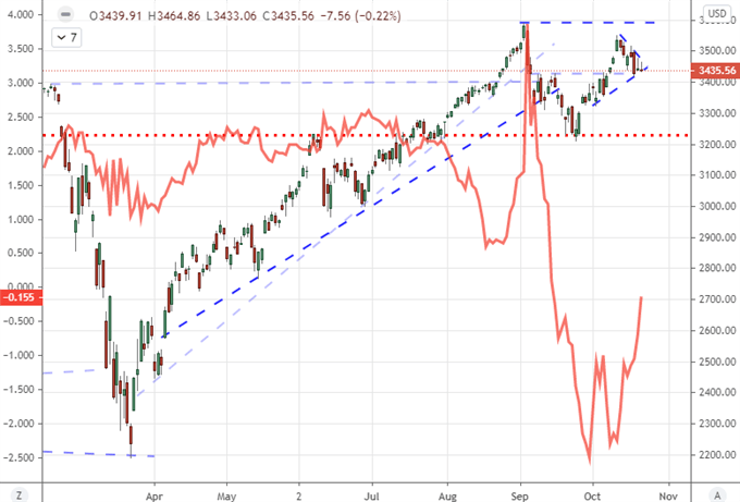 S&P 500 Due a Technical Break, Dollar Slides on Stimulus Delay, Pound Rallies
