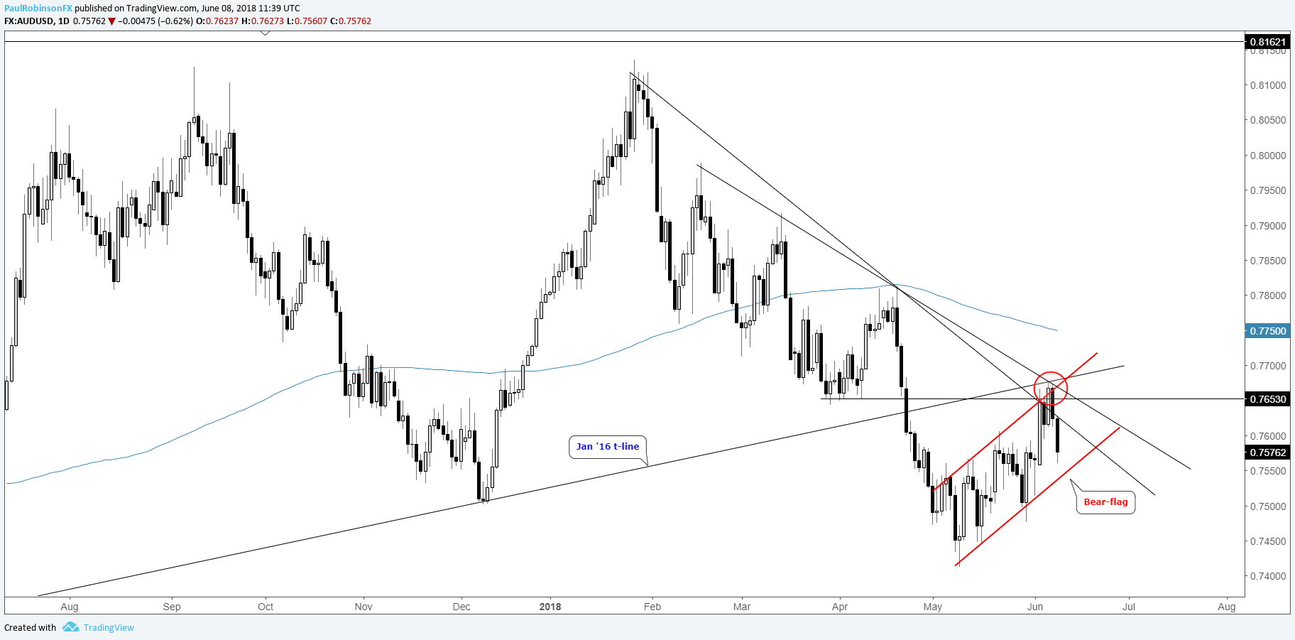 Charts For Next Week Usd Jpy Aud Usd Ruble Gold More - 