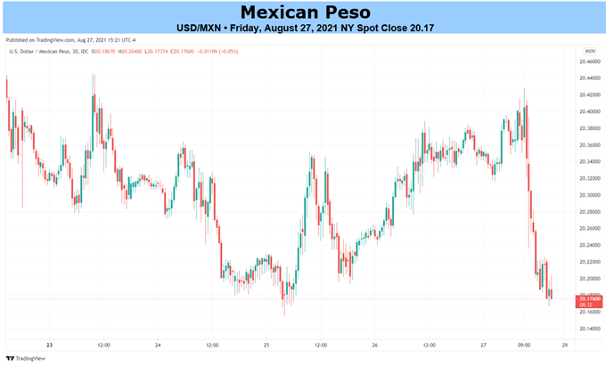 USD/MXN Chart