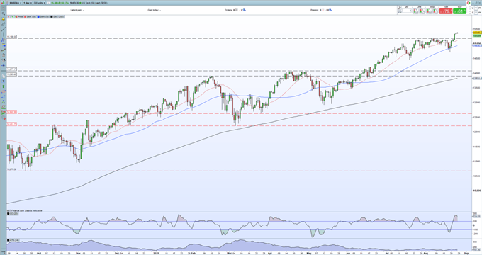 Nasdaq Hits Another High, GME and AMC Soar - Are They Telling Us Something?