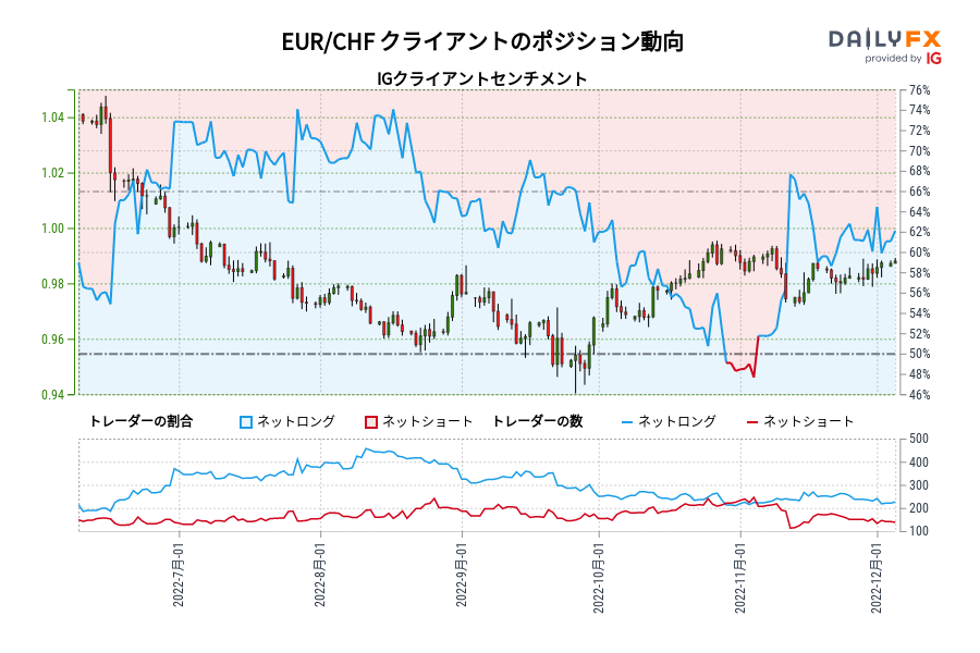 EUR/CHF クライアントのポジション動向