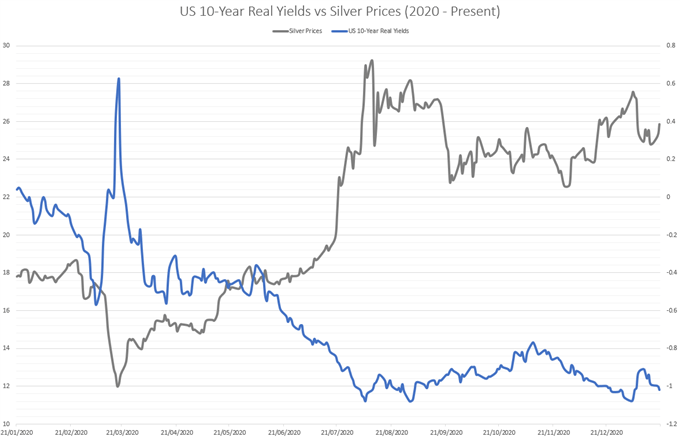 Precious Metals Analysis: Gold and Silver Buoyant as Real Yields Fall